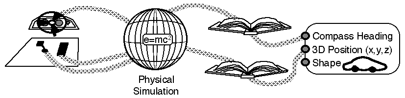 [Picture with a car dashboard feeding into a world simulation
globe which feeds into a pair of books which are read by an abstract car]