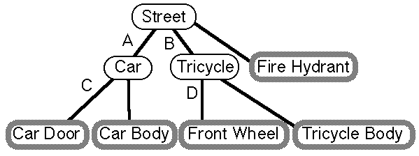 [Picture of a tree graph.  The Street node at the top has
children Car (thick black line A joins Street to Car), Tricycle (line B) and
Fire Hydrant.  Car has children Car Door (line C) and Car Body.  Tricycle has
children Front Wheel (line D) and Tricycle Body.]
