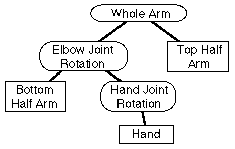 [A tree starting with Whole Arm.  It has children Elbow Joint
Rotation and Top Half Arm.  Elbow Joint has children Bottom Half Arm and Hand
Joint Rotation.  Hand Joint has child hand.]