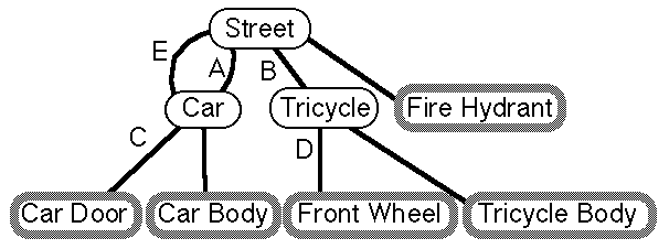 [Yet another Directed Acyclic Graph Picture, with two edges
from Street to Car]