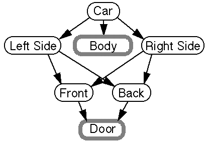 [DAG starting with Car.  It has Left Side, Body and Right Side
as children.  Both Left and Right sides have the same two children: Front and
Back.  Front and Back both have Door as a child.]