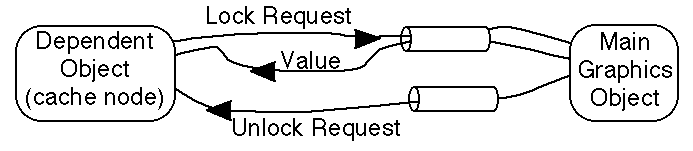 [Dependent object on the left (using the data) and the master
on the right. Lines showing the requests (lock/unlock) and values (locked
value) pass between them.  Hmmm, this diagram may be backwards or mislabeled,
but you should be able to get the idea]