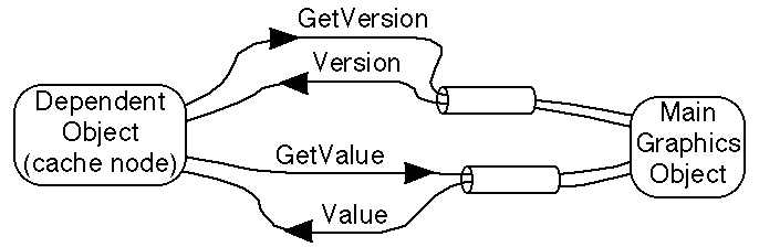 [Dependent object on the left and main object on the right.
Lines with various methods join them - GetVersion and GetValue, plus returned
value lines]