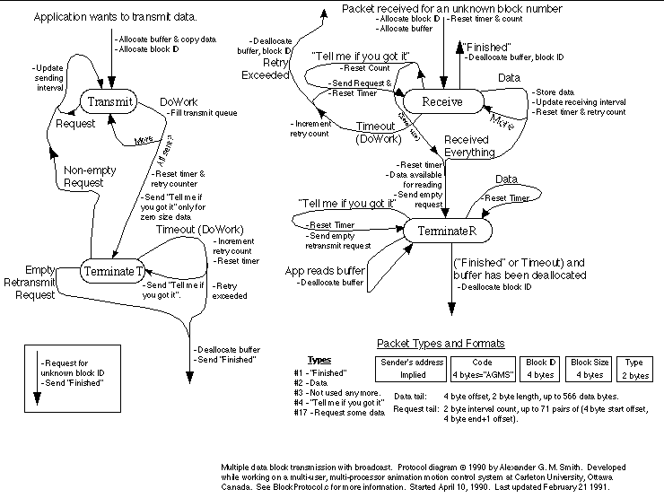 [Click on diagram for
high-resolution version.  Slightly simpler state diagrams, transmit on the
left and receive on the right.  Diagram last updated on February
1991]