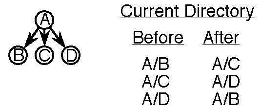[Picture of DAG on left
    with Node A on top and children B, C, D.  Current Directory list on right
    with before and after pairs: A/B goes to A/C, A/C goes to A/D, A/D goes to
    A/B]
