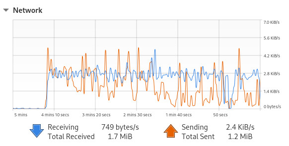 [System Monitor graph of bandwidth, showing around 3 kilobytes per second
for send and receive, with somewhat wiggly lines]